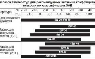 Что означает маркировка моторных масел? Полное руководство