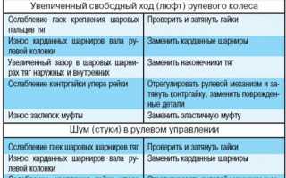 Устройство гидроусилителя рулевого управления: принцип работы