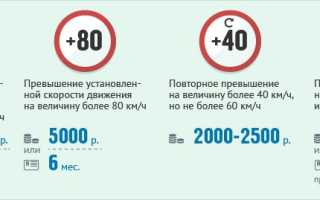 Штрафы и наказания за превышение скорости на дорогах