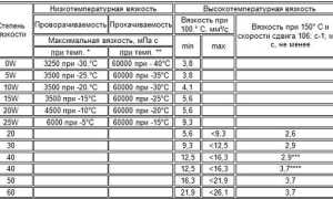 Замена масла в двигателе: важные советы и рекомендации