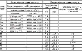 Замена масла в двигателе: важные советы и рекомендации