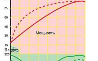 Удельный расход топлива – на что и как влияет на эффективность?