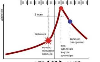 Угол опережения зажигания: важные аспекты и рекомендации