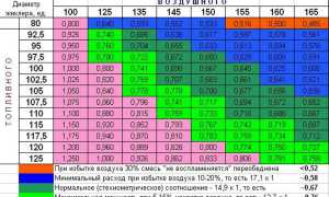 Настройка карбюратора Солекс для оптимальной работы