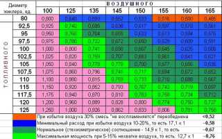 Настройка карбюратора Солекс для оптимальной работы