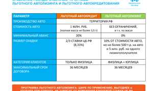 Как оформить лизинг на автомобиль физическому лицу? Полезные советы