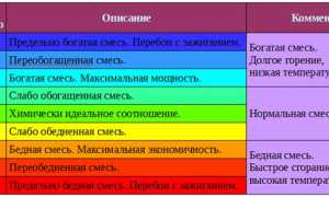 Почему бедная смесь на инжекторе: признаки, причины, действия