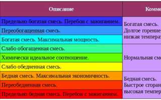 Почему бедная смесь на инжекторе: признаки, причины, действия