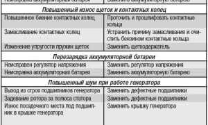 Как определить неисправность генератора