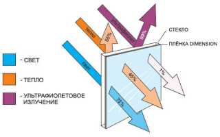 Тонировка авто атермальной пленкой – как клеить правильно и эффективно?