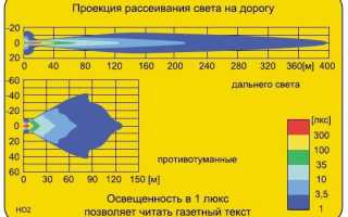 Светодиодные противотуманные фары на ВАЗ 2110: встраиваемые и навесные модели