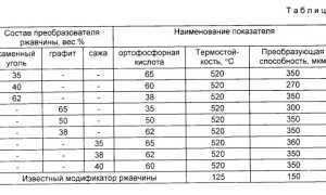 Преобразователь ржавчины для авто – как выбрать лучший вариант?