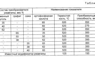 Преобразователь ржавчины для авто – как выбрать лучший вариант?