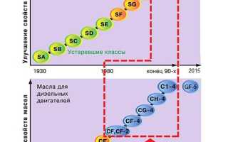 Масло Роснефть 5w40 синтетика – чем лучше других масел?