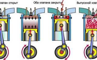 Фазы и механизм газораспределения – как это работает и на что влияет в двигателе