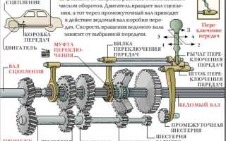 Передаточное число коробки передач: особенности и применение