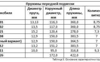 Пружины задней и передней подвески: особенности и применение
