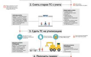 Утилизация автомобилей – какая программа для утилизации