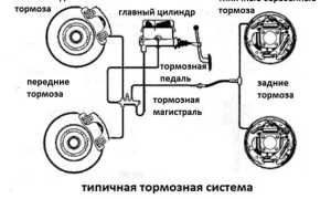 Замена тормозных трубок ВАЗ: советы и рекомендации