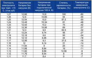 Как правильно заряжать аккумулятор в домашних условиях