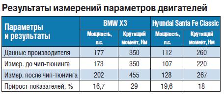 Резултаты чиповки
