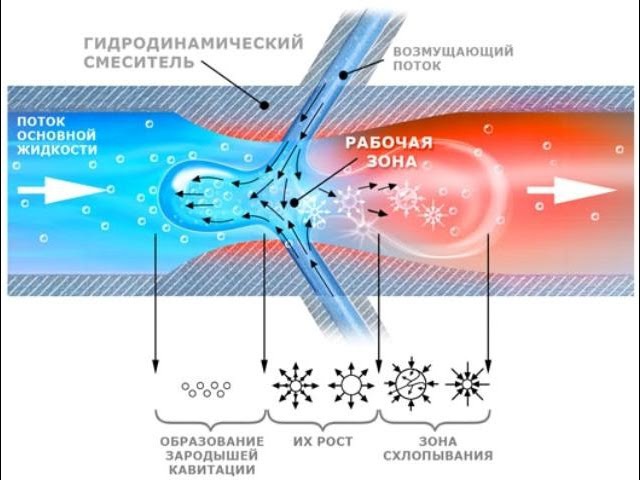 Что такое кавитация 