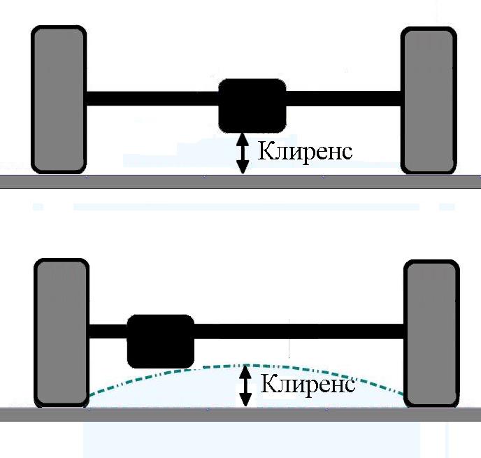 Что такое клиренс Что такое клиренс