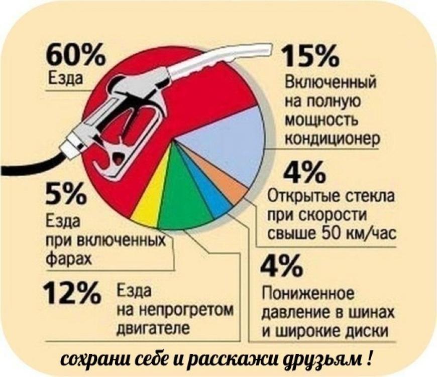 Что влияет на расход топлива