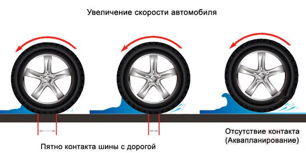 Эффект аквапланирования