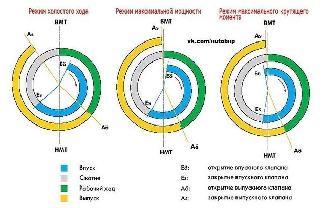 Фазы газораспределения ВАЗ