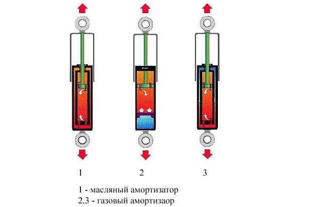 Газовый или масляный амортизатор