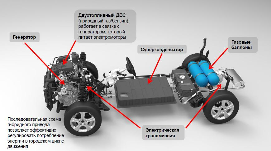Гибридные автомобили