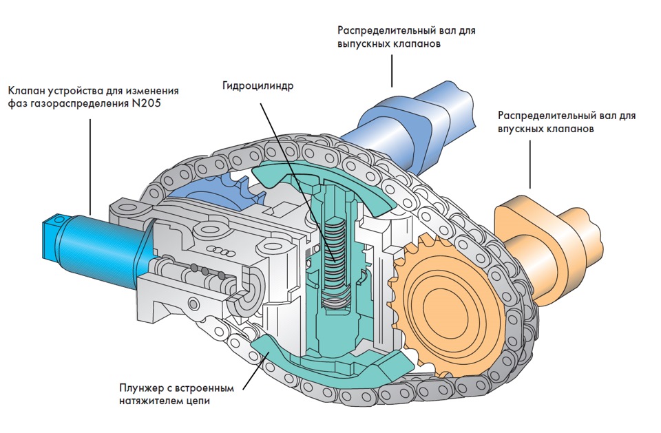 Гидравлический регулятор фаз газораспределения