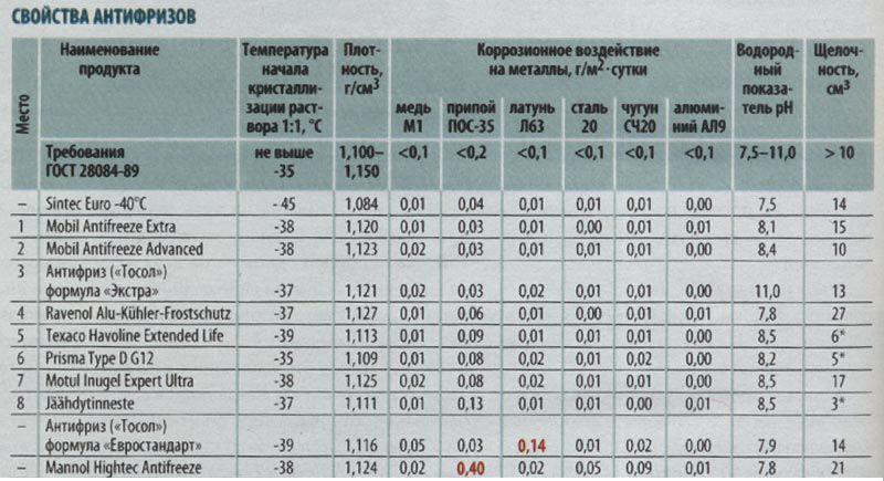 Характеристики антифриза