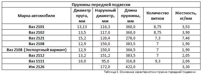 Характеристики пружин подвески