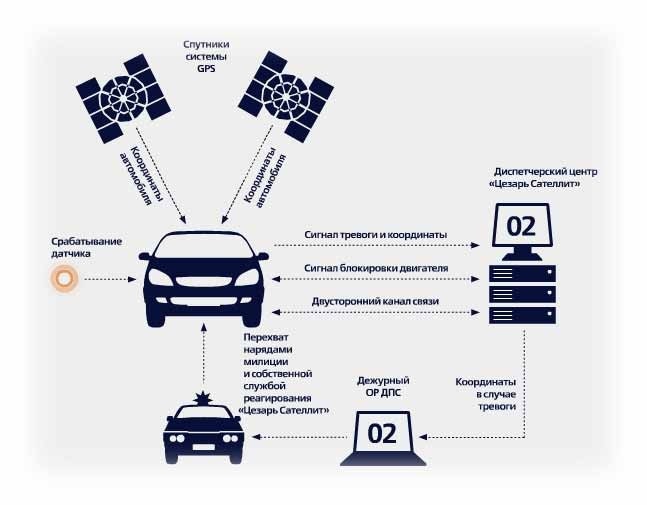 Использование дополнительных функций автосигнализации