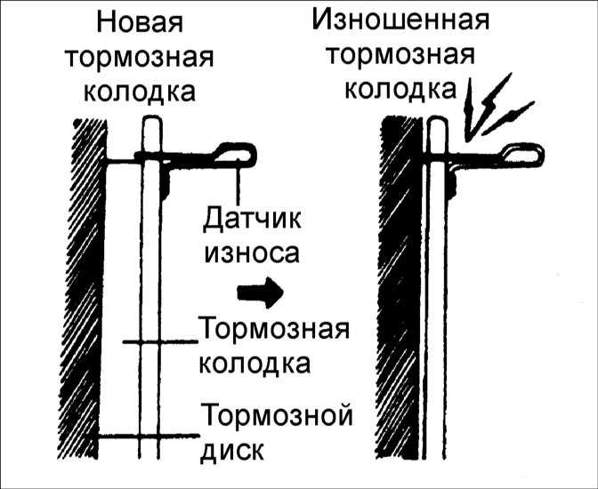 Износ тормозных колодок передней пары