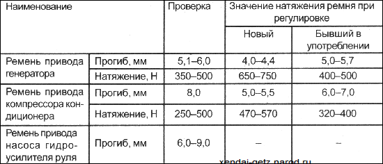 Как отрегулировать ремень генератора
