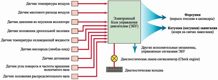 Как работает ЭБУ двигателя автомобиля