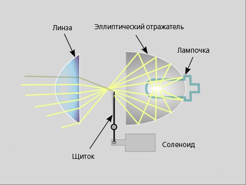 Как работает ксеноновая лампа