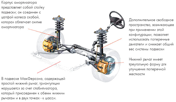 Как работает передняя подвеска