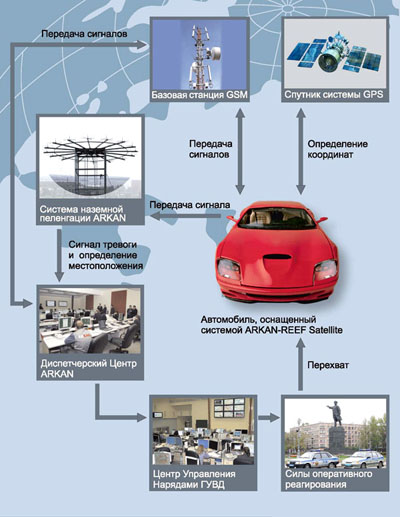 Как работает спутниковая сигнализация подключенная к диспетчерской службе