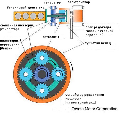 Как работают гибридные автомобили