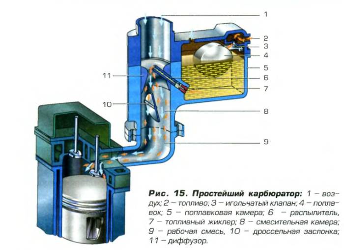 Как устроен карбюратор