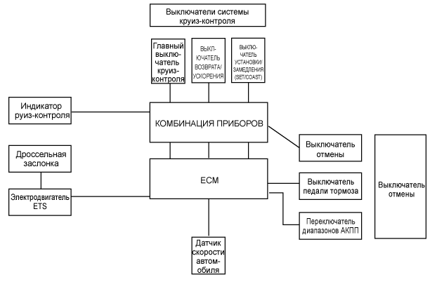 Как устроен круиз-контроль Как устроен круиз-контроль