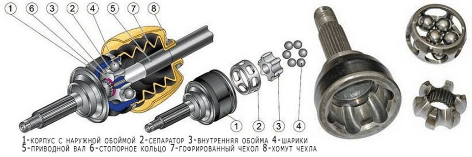 Как устроен ШРУС авто
