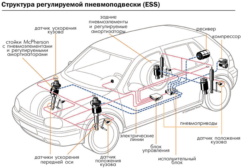 Как устроена пневмоподвеска