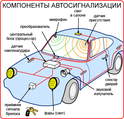Как устроена сигнализация
