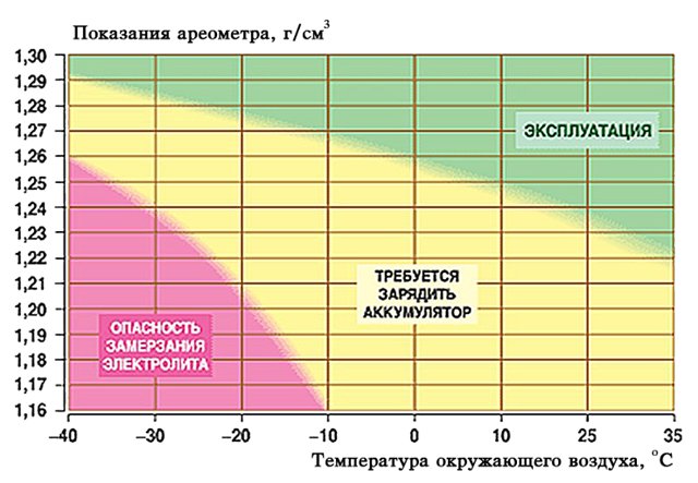 Как увеличить плотность электролита