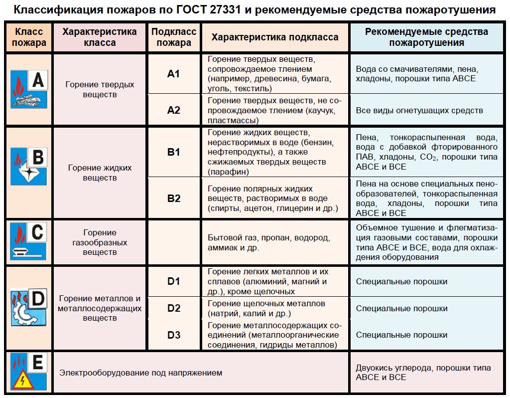 Классы огнетушителей для авто